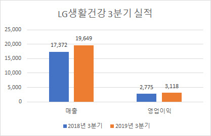 단위 : 억원. <금융감독원 전자공시시스템 제공>